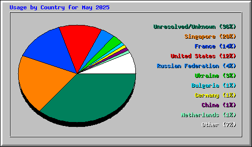 Usage by Country for May 2025