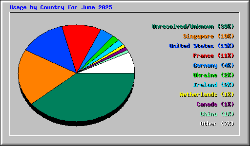 Usage by Country for June 2025