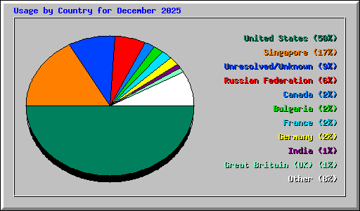 Usage by Country for December 2025