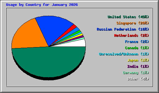 Usage by Country for January 2026