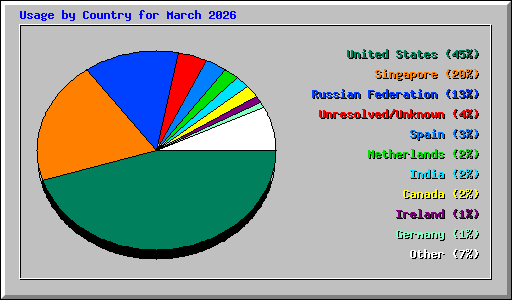 Usage by Country for March 2026