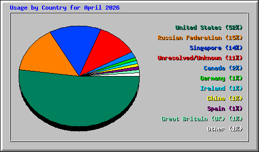 Usage by Country for April 2026