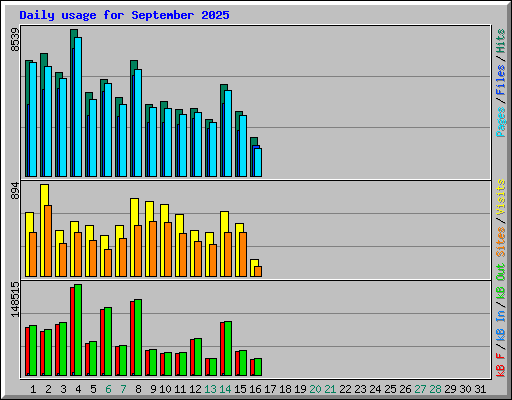 Daily usage for September 2025