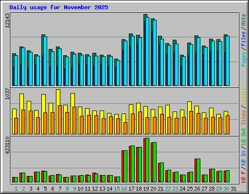 Daily usage for November 2025