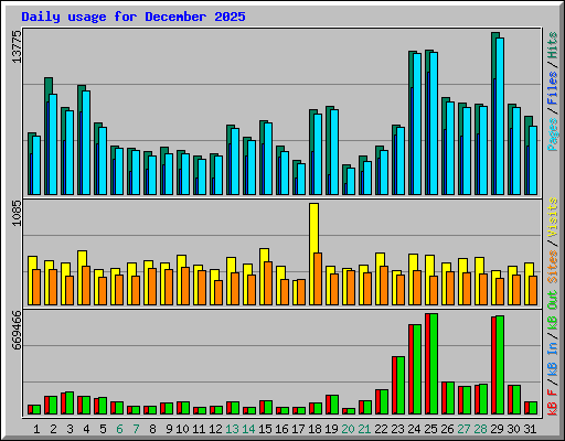 Daily usage for December 2025