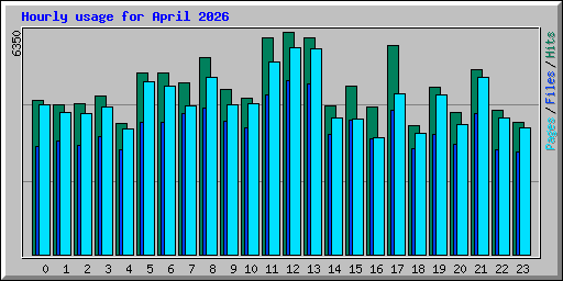 Hourly usage for April 2026